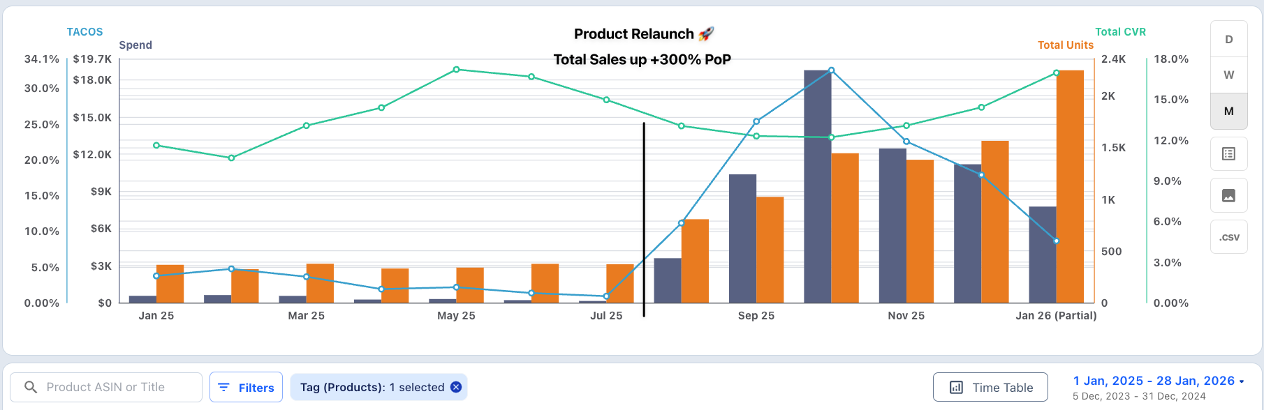 AdLabs semi-automatic PPC management