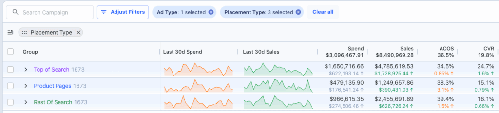 amazon ppc placement optimization