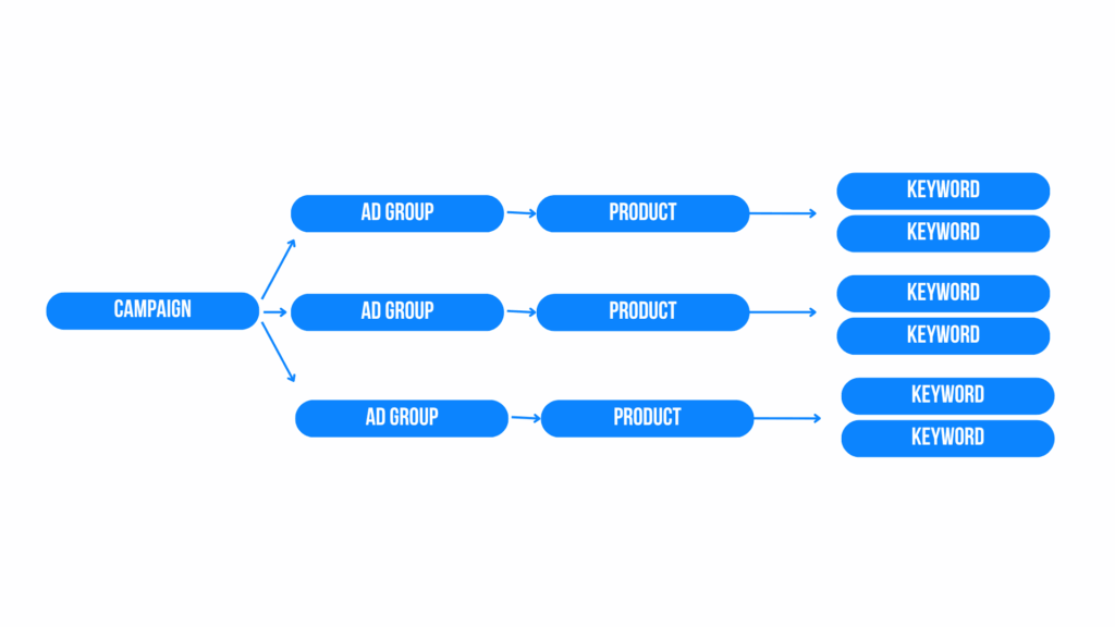 single product ad group amazon ppc campaign structure